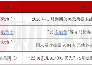 正荣地产2026年1月到期的美元票据未能偿付，将于1月7日退市；「22美凯龙ABN001优先」按期足额兑付本息存在较大不确定性