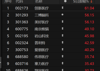 机构密集调研脑机接口概念股！龙头股价单周涨超六成，近一月接待量居前热门股名单来了