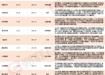 应声20CM涨停!A股年报行情如火如荼,16家上市公司净利最高同比预增超200%