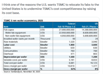 台积电美国工厂运营成本大幅上升 利润率或遭重大打击！