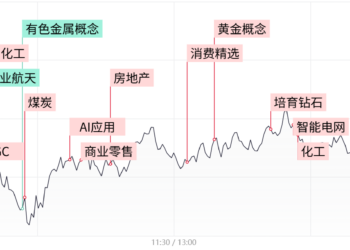 【每日收评】市场热点高低切轮动，化工股逆势爆发，商业航天概念再遭重创