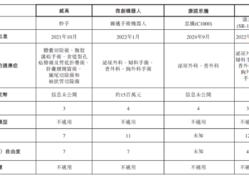 千亿手术机器人赛道风起 精锋医疗获腾讯与中东资本认购 即将港交所上市
