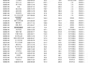 2026年3月港股通成份股调整前瞻：48只股有望纳入 医药科技成主力