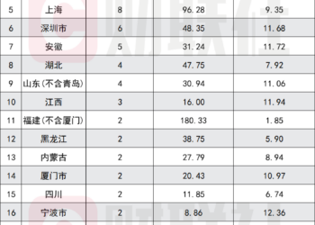 苏州IPO为何能高过北上广深？江苏更是大幅领先，60家储备领跑