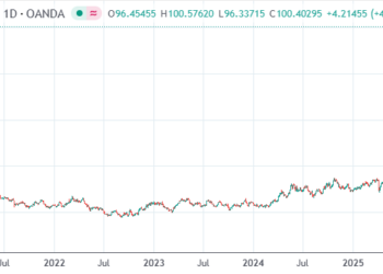 避险狂潮席卷全球 现货银价升破百元进入「三位数时代」