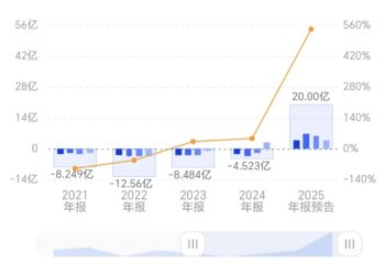 寒武纪预计2025年至高盈利21.5亿元 但Q4业绩不及分析师预期