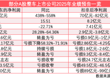 11家A股上市车企披露2025年业绩预告：超六成经营业绩改善 上汽净利大增五倍