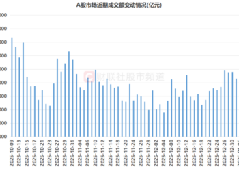 资金火力全开！A股2万亿渐成常态，三大板块连获「扫货」，哪些个股持续吸金？