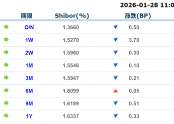 货币市场日报：1月28日