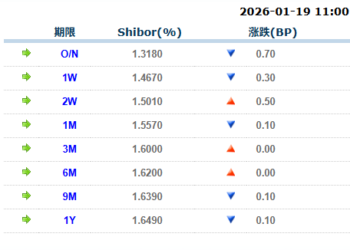 货币市场日报：1月19日