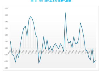 MM艺术品价格指数发布：透视全球艺术市场新动向
