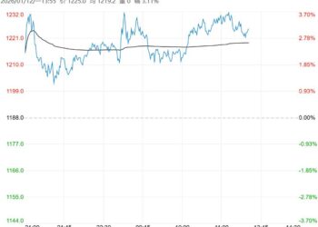 真实需求边际回暖 焦煤短期或高位震荡运行