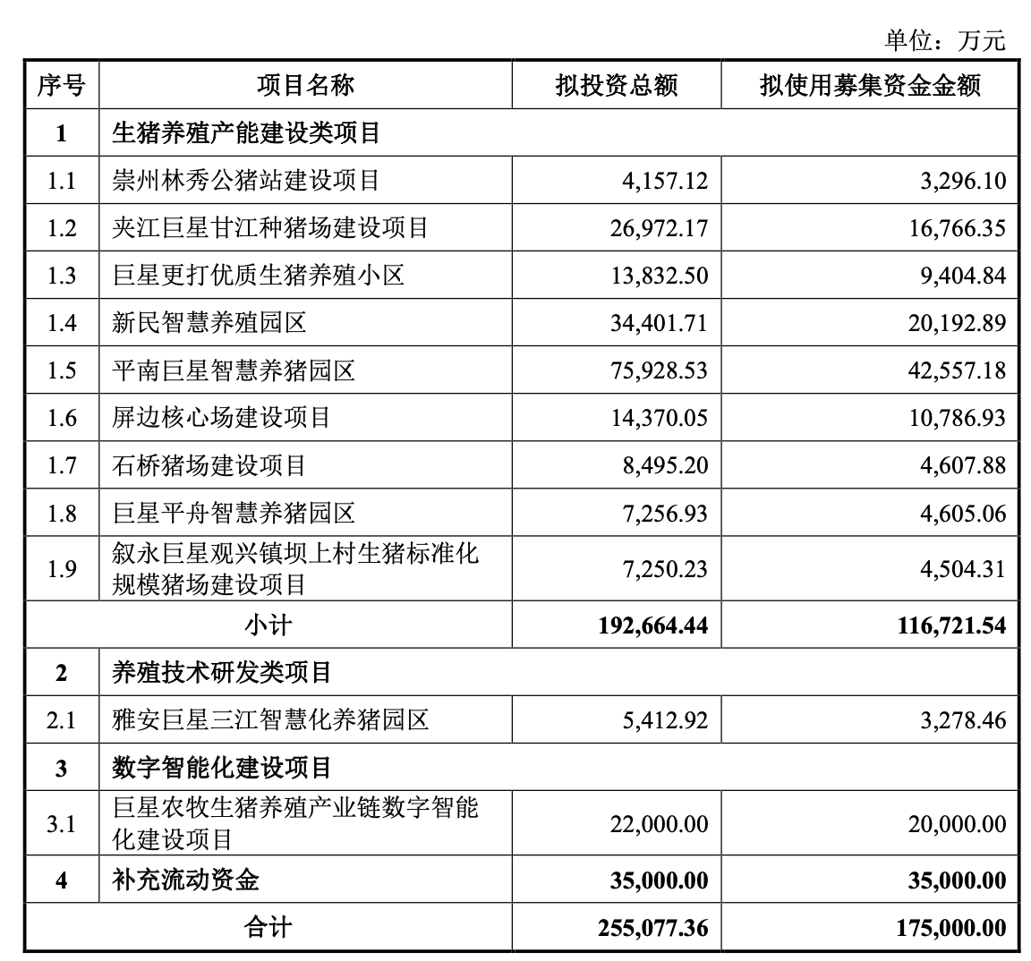 (最初的募投计划,来源:巨星农牧2023年12月23日公告)