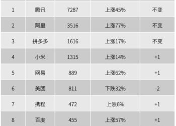 2025，这些互联网巨头赢麻了