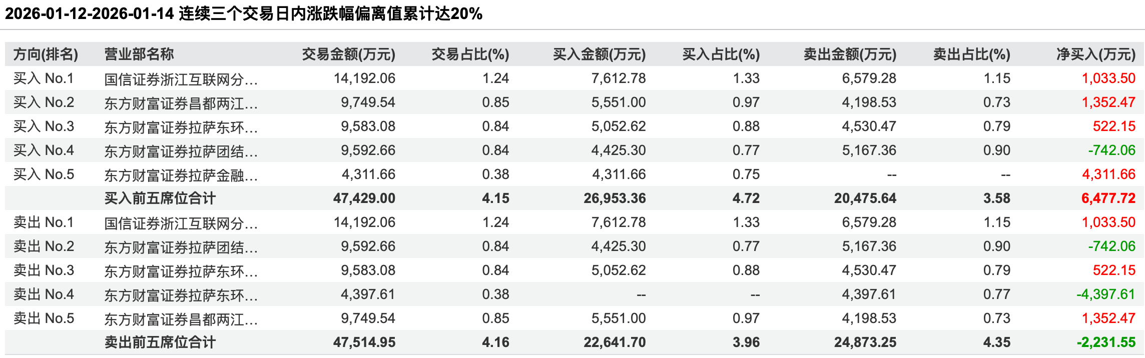 (国晟科技龙虎榜)