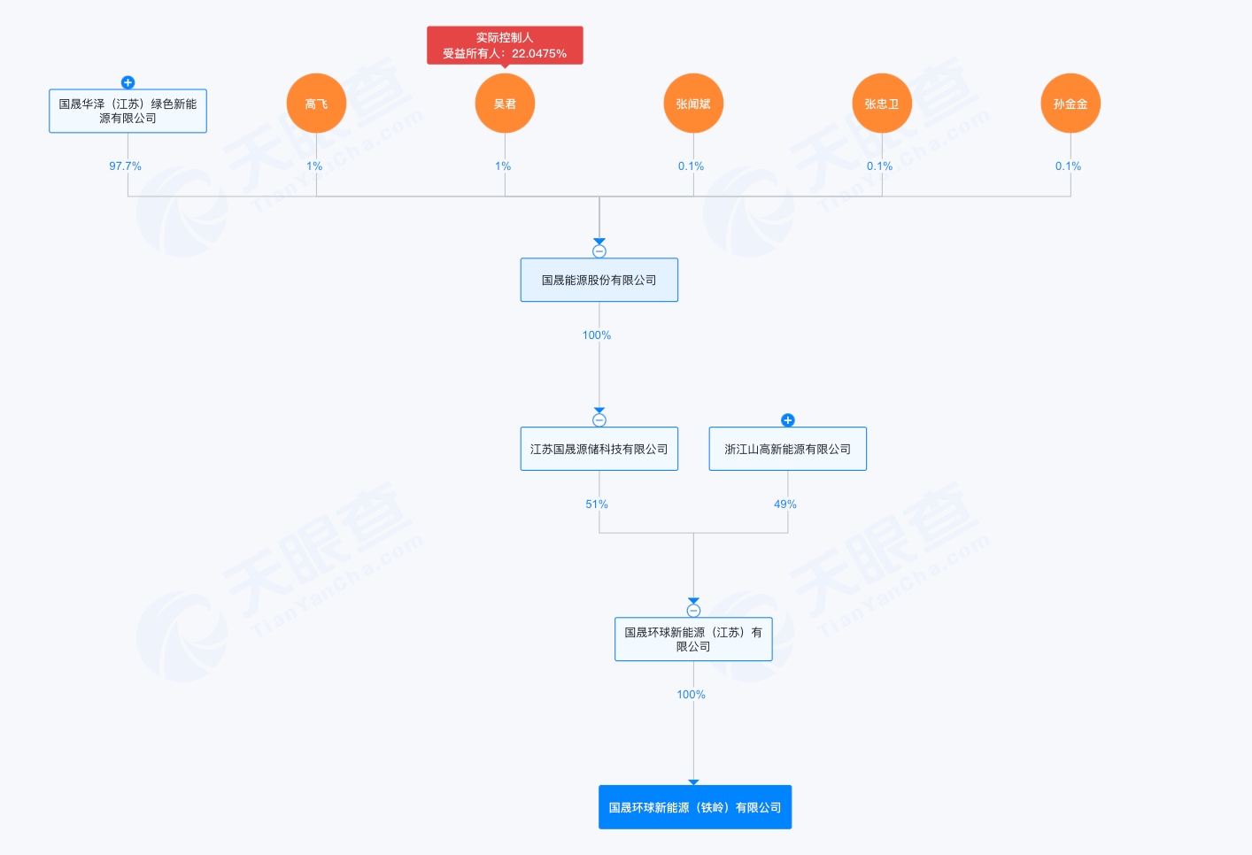 (铁岭环球股权结构,来源:天眼查)