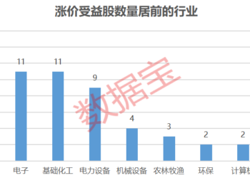 涨价受益股出炉 这6股滞涨且机构扎堆调研