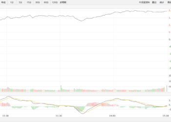 【新华500】新华500指数（989001）5日涨2.01%