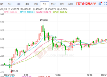 现货金创历史新高4531 战术风险印证地缘不确定性