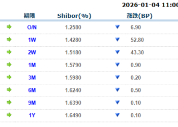 货币市场日报：1月4日