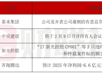 债市公告精选 | 泰禾集团逾期债务本金超716亿元；中南建设拟召开会议审议债券展期