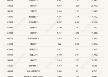 行业ETF风向标丨半导体设备ETF交投活跃，2只科创半导体ETF半日涨幅超4%
