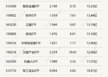 行业ETF风向标丨三只卫星ETF合计成交超50亿元，两传媒ETF半日实现涨停