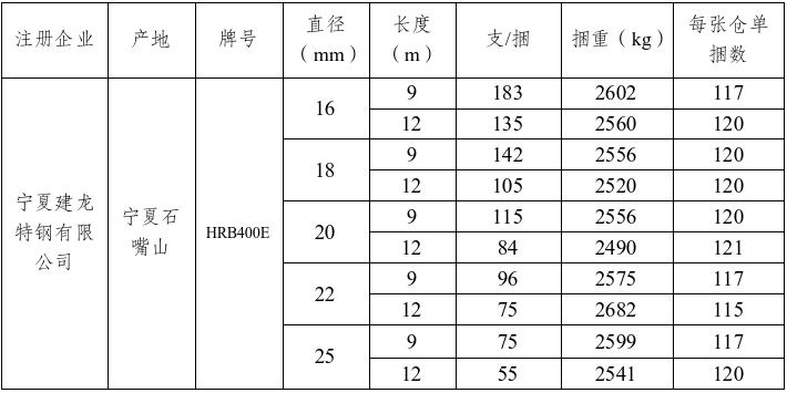 上期所：关于同意宁夏建龙特钢有限公司「申银」牌螺纹钢注册的公告