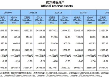 【金融街发布】国家外汇局：2025年12月末我国外汇储备规模为33579亿美元