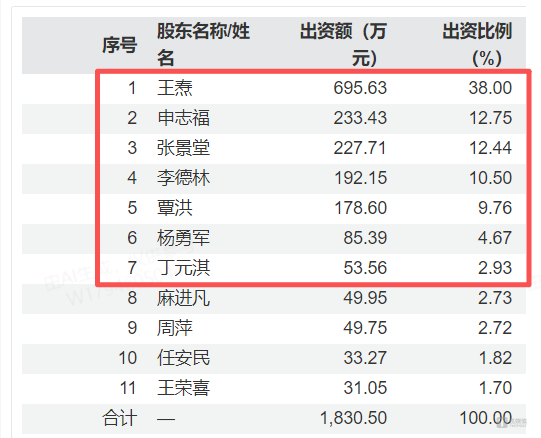鹤壁聚仁主要股东