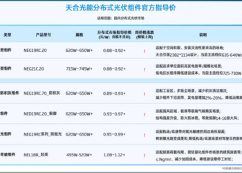 重回1元/W时代?2026年光伏组件价格有三重强支撑