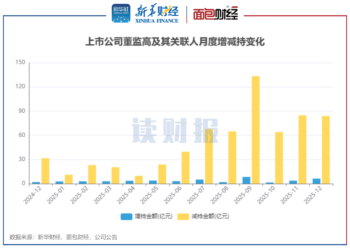 【读财报】12月董监高增减持动态：增持总额同比增逾200% 迈瑞医疗、浙富控股增持金额居前