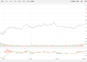 【新华500】新华500指数（989001）20日跌0.37%