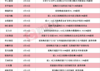 半导体封测概念股两日累计涨超30% 本周披露并购重组进展的A股名单一览
