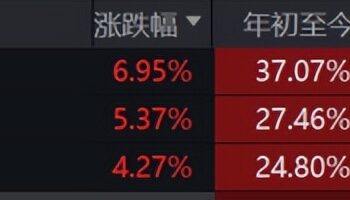 现货黄金冲破5000美元/盎司，有色板块集体狂飙