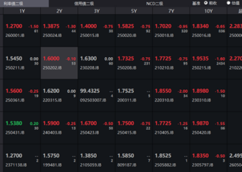 债市收盘| 股市调整，30年国债收益率下行超2BP