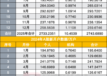 2025年全年新增开户2744万户，这在A股史上是什么水平？