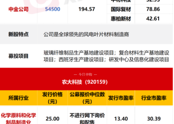 【数读IPO】今日2只新股申购，涉及风电细分领域领先制造商等