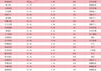 志特新材20CM五连板成今年首只翻倍股 盘中创历史新高A股名单一览