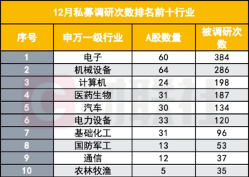 年末调研不收官，高毅、淡水泉等百亿私募都在关注什么？