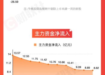 【图解牛熊股】脑机接口概念涨幅居前，商业航天概念股持续活跃