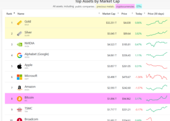 白银市值突破5万亿美元！超越英伟达 晋升全球第二大资产