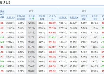 A股第二次融资单日买入金额超4000亿元，资金偏好这些板块