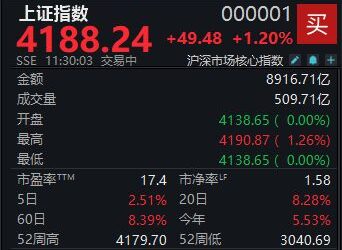 A股单边上行，沪指半日收涨1.2%