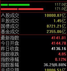A股股指略有分化，沪指半日微涨0.12%