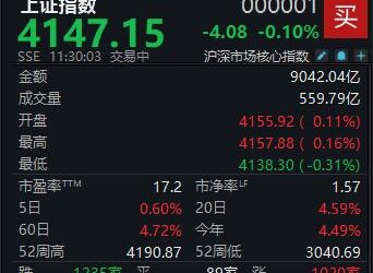 AI产业链重拾升势，沪指半日微跌0.1%