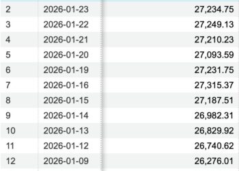 大增近230%！券商开年发债2480亿元「补血」，两融业务成资金重点投向