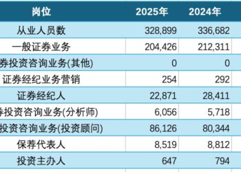 2025年证券从业者跌破33万大关!互联网券商逆势扩招,保代8年来首现年度减员