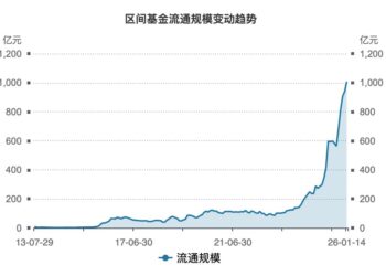 国际金价突破4600美元再创新高，首只千亿元级黄金ETF诞生