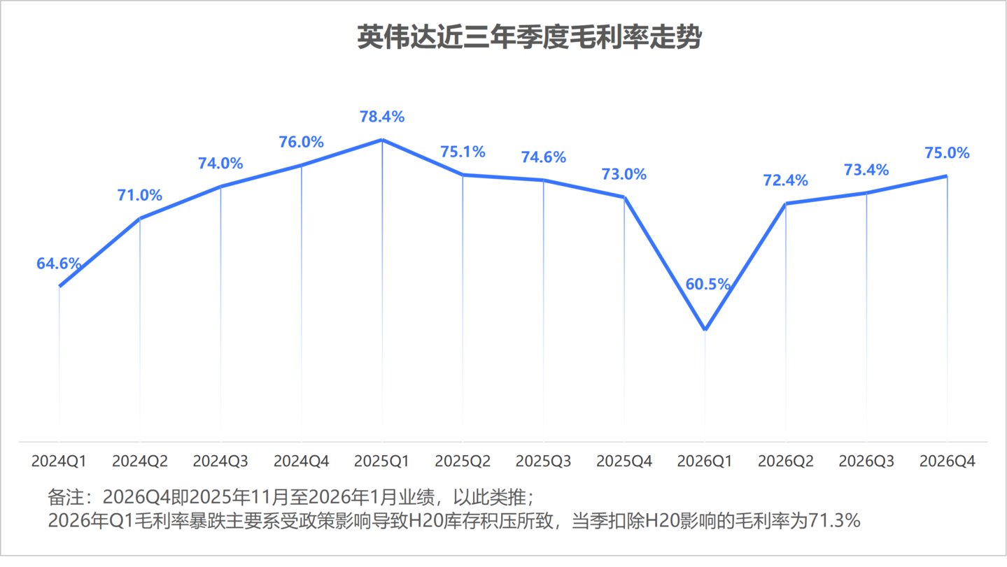 钛媒体APP制图;数据来自英伟达财报,采用GAAP标准